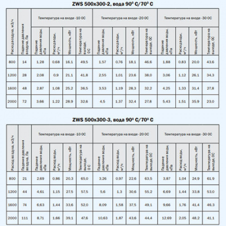 ZWS 500*300-3 ZILON Водяной нагреватель для прямоугольного канала