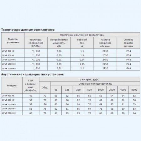 ZPVP 450 HE ZILON Приточно-вытяжная установка с рекуператором и автоматикой