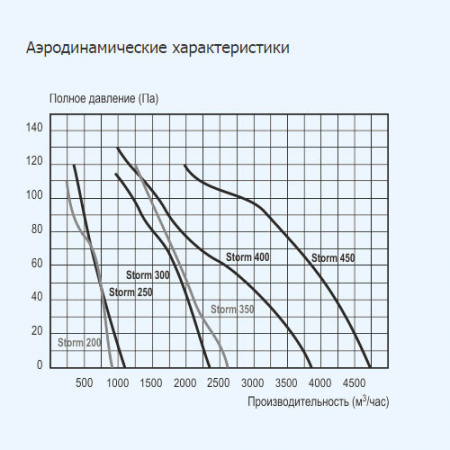 STORM 250 ERA PRO Вентилятор накладной D250 2 полюс