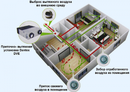 DV-1000HRE/PDS Dantex приточно-вытяжная вентиляционная установка с рекуператором тепла DV-1000HRE/PDS Dantex приточно-вытяжная вентиляционная установка с рекуператором тепла