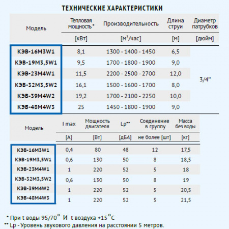 КЭВ-32M3,5W2 Тепломаш Водяной тепловентилятор КЭВ-32M3,5W2 Тепломаш Водяной тепловентилятор