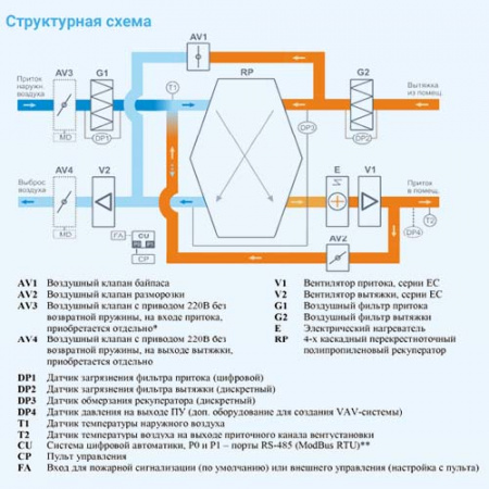 1000 Lux RP PB (VB) 4,8-220 Breezart Приточно-вытяжная установка с перекрестноточным рекуператором
