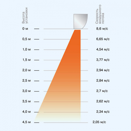 ZVV-2E36HP Заслон ZILON Электрическая тепловая завеса