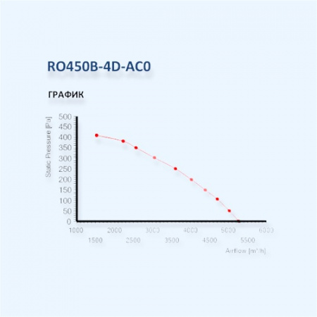 MES RO450B-4D-AC0 Мотор-колесо серии RO с назад загнутыми лопатками для прямоугольных и крышных вентиляторов