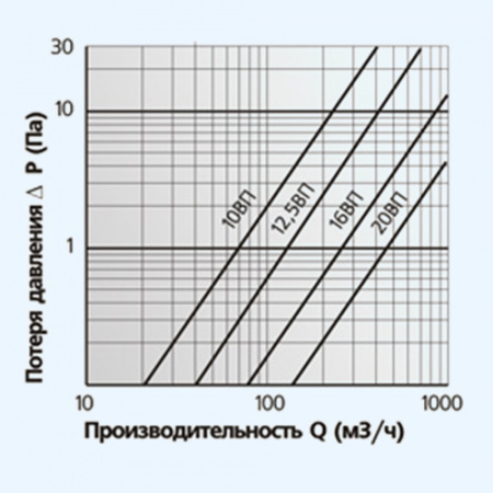 12,5ВП ERA Воздуховод ВП D125 L0,5м пластик
