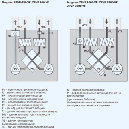 ZPVP 1000 VEL ZILON Приточно-вытяжная установка с рекуператором и автоматикой