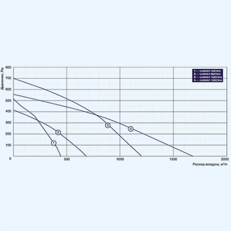 UniMAX-P 800 CW-A Shuft приточно-вытяжная установка UniMAX-P 800 CW-A Shuft приточно-вытяжная установка