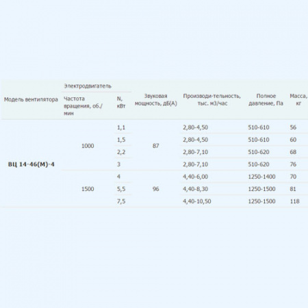 ВЦ 14-46-4 (1,5/1000) Тепломаш Вентилятор радиальный