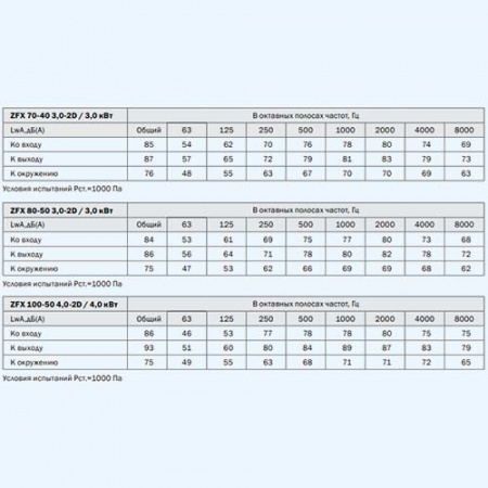 ZFX 80-50 3,0-2D ZILON Прямоугольный канальный вентилятор со свободным колесом