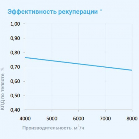 8000 Aqua RR F EB Breezart Приточно-вытяжная установка с рекуператором и фреоновым охладителем