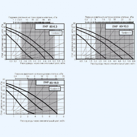 ZMP 80-16,0 ZILON смесительный узел