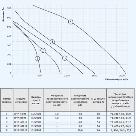 ZPVP 800 HE ZILON Приточно-вытяжная установка с рекуператором и автоматикой