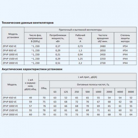 ZPVP 1000 VER ZILON Приточно-вытяжная установка с рекуператором и автоматикой