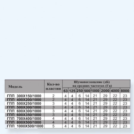 ГПП 700*400/1000 Airone Шумоглушитель для прямоугольного канала