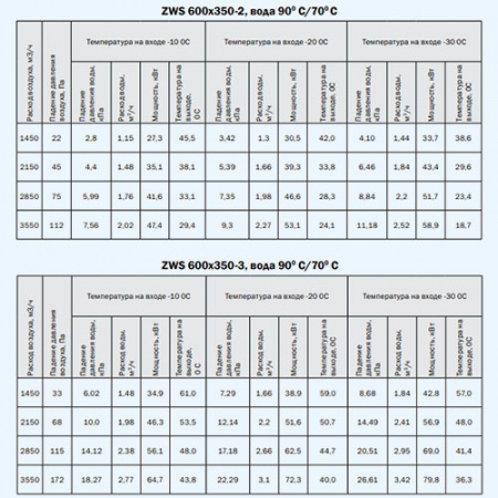 ZWS 600*350-3 ZILON Водяной нагреватель для прямоугольного канала