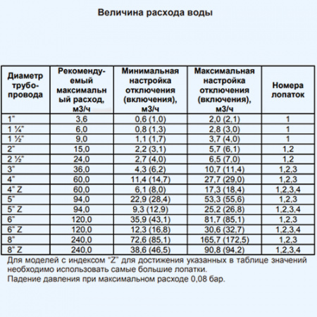 SF1K/HY Shuft реле потока воды SF1K/HY Shuft реле потока воды