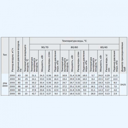 ZPW 3000/27 L3 ZILON Приточная установка