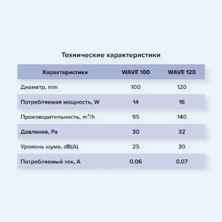 WAVE 120 BB ERA Вентилятор накладной D120 двигатель BB