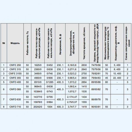 CMFE 250 Shuft энергосберегающий канальный вентилятор