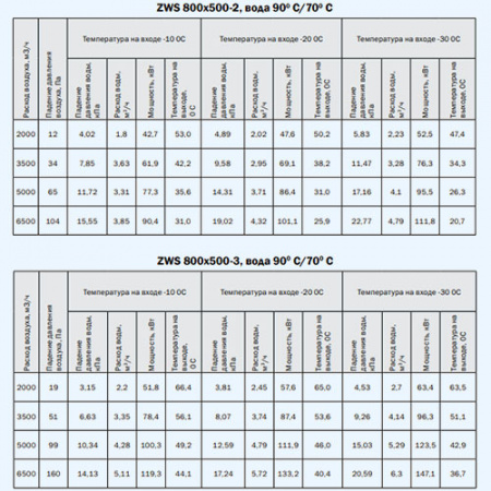 ZWS 800*500-3 ZILON Водяной нагреватель для прямоугольного канала