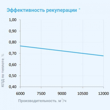12000 Aqua RR EB Breezart Приточно-вытяжная установка с роторным рекуператором (без стоимости с/у)