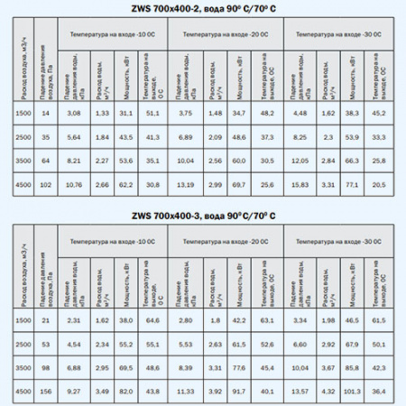 ZWS 700*400-2 ZILON Водяной нагреватель для прямоугольного канала