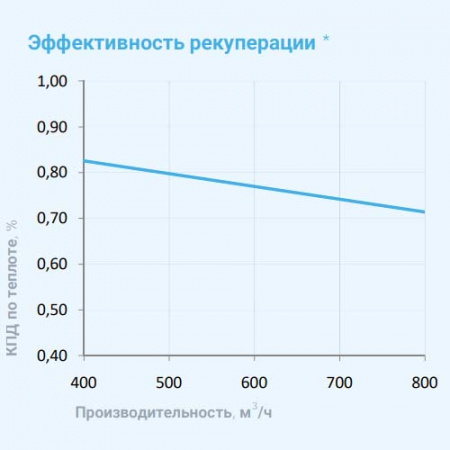 1000 Lux RP PB (VB) 4,8-380 Breezart Приточно-вытяжная установка с перекрестноточным рекуператором