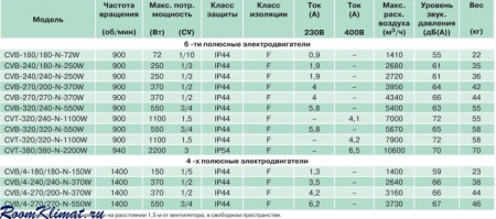 CVB/4-240/240 N T 0,37 KW Soler&Palau Вентилятор центробежный CVB/4-240/240 N T 0,37 KW Soler&Palau Вентилятор центробежный