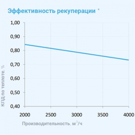 4500 Aqua RP W PB Breezart Приточно-вытяжная установка с рекуператором и водяным охладителем 4500 Aqua RP W PB Breezart Приточно-вытяжная установка с рекуператором и водяным охладителем