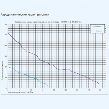 4 FAVORITE ЭРА (ERA) Вентилятор накладной D100