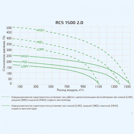 RCS-1800-U SOFFIO Uno Royal Clima Приточно-вытяжная установка RCS-1800-U SOFFIO Uno Royal Clima Приточно-вытяжная установка
