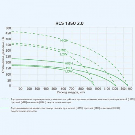 RCS-1250-U SOFFIO Uno Royal Clima Приточно-вытяжная установка