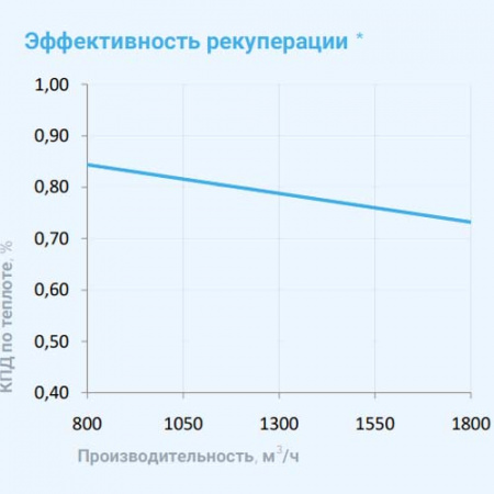 2000 Aqua RP F PB Breezart Приточно-вытяжная установка с рекуператором и фреоновым охладителем