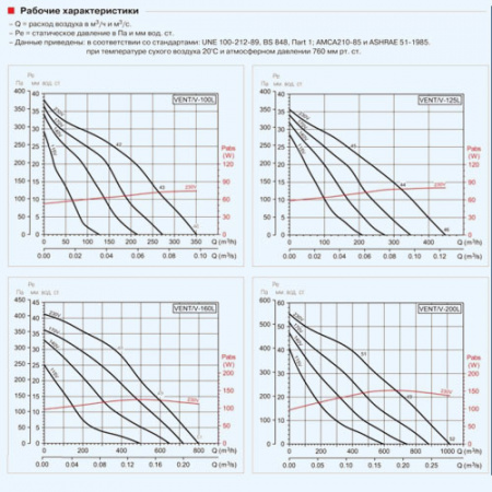 Vent/V 200L Soler&Palau Вентилятор для настенного монтажа