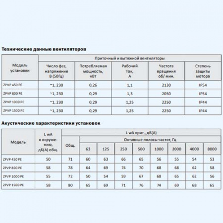 ZPVP 1000 PE ZILON Приточно-вытяжная установка с рекуператором и автоматикой