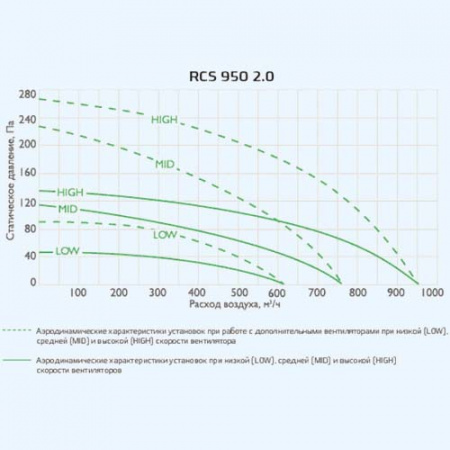 RCS-800-U SOFFIO Uno Royal Clima Приточно-вытяжная установка