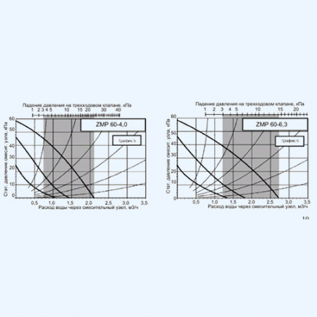 ZMP 60-4,0 ZILON смесительный узел