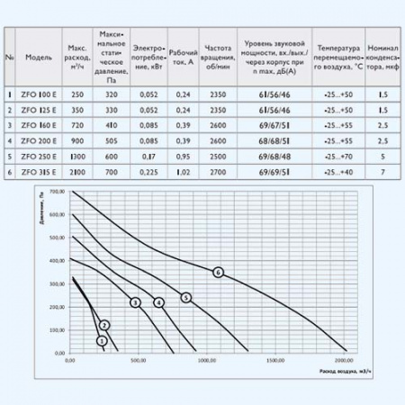 ZFO 160 ZILON круглый канальный вентилятор