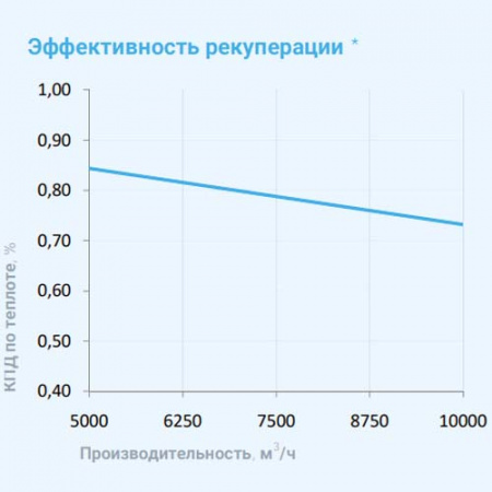 10000 Aqua RP F PB EB Breezart Приточно-вытяжная установка с рекуператором и фреоновым охладителем (без стоимости с/у)