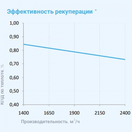2700 Lux RP F PB 15-380 Breezart Приточно-вытяжная установка с рекуператором и фреоновым охладителем