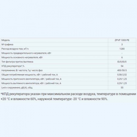ZPVP 1000 PE ZILON Приточно-вытяжная установка с рекуператором и автоматикой