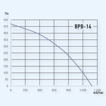 КВР-14 Т Ванвент (Vanvent) вентилятор кухонный