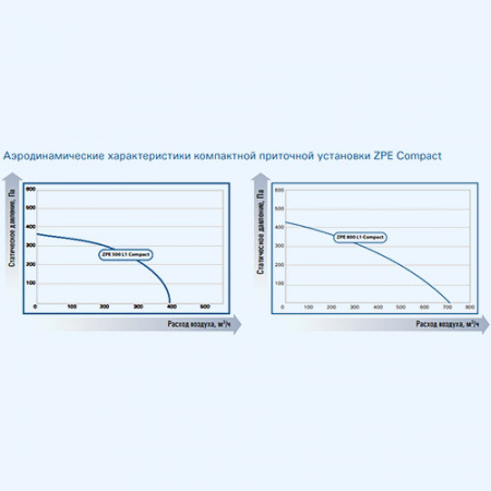 ZPE 800 L1 ZILON Compact Суперкомпактная приточная установка ZPE 800 L1 ZILON Compact Суперкомпактная приточная установка