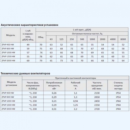 ZPVP 800 HW ZILON Приточно-вытяжная установка с рекуператором