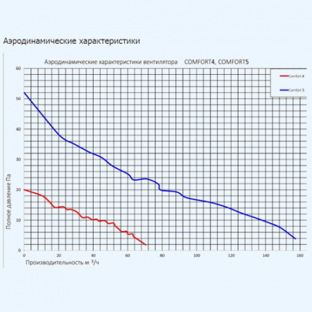 COMFORT 5 ЭРА (ERA)Вентилятор накладной D125