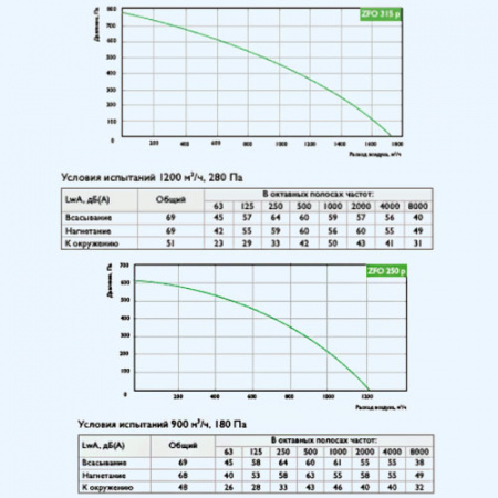 ZFO 315 p ZILON круглый канальный вентилятор