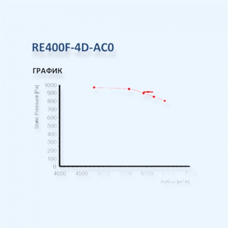 MES RE400F-4D-AC0 Мотор-колесо серии RE с вперед загнутыми лопатками для прямоугольных вентиляторов