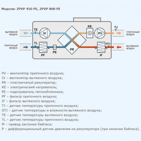 ZPVP 450 PE ZILON Приточно-вытяжная установка с рекуператором и автоматикой