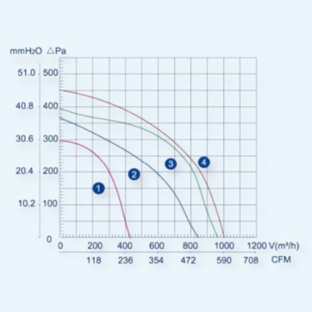 LXFFD2E-146/190-M92/45-B232 Weiguang Вентилятор центробежный с AC двигателем