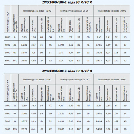 ZWS 1000*500-3 ZILON Водяной нагреватель для прямоугольного канала